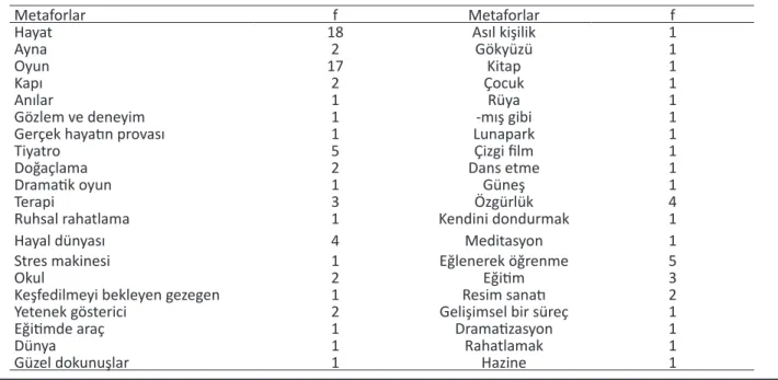 Tablo 1. Ön lisans öğrencilerinin dramaya ilişkin ürettikleri metaforların toplam sayıları