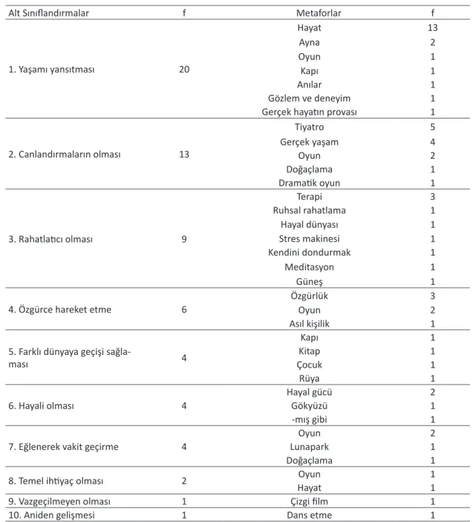 Tablo 2. Ön lisans öğrencilerinin dramanın özelliklerine ilişkin ürettikleri metaforlar ve sınıflandırmalar