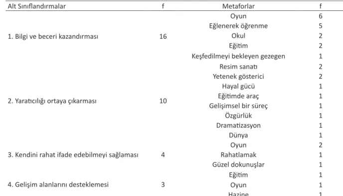 Tablo 3. Ön lisans öğrencilerinin dramanın eğitimsel ve gelişimsel yararlarına ilişkin ürettikleri metaforlar ve sınıf- sınıf-landırmalar