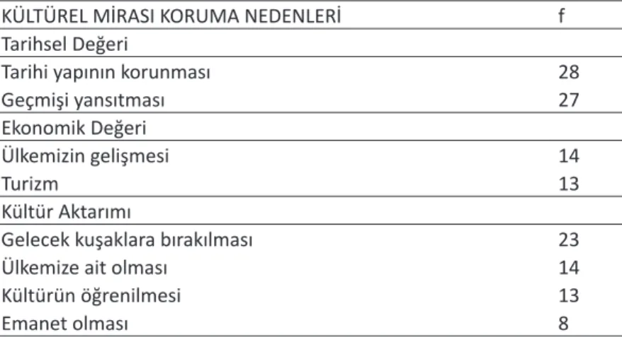 Tablo 3. Kültürel mirası koruma nedenleri