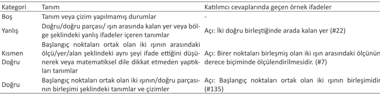 Tablo 1. Açı kavramına dair kategorilerin tanımları ile örnek katılımcı cevapları 