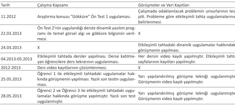 Tablo 1. Araştırma Sürecinin Aşamaları  