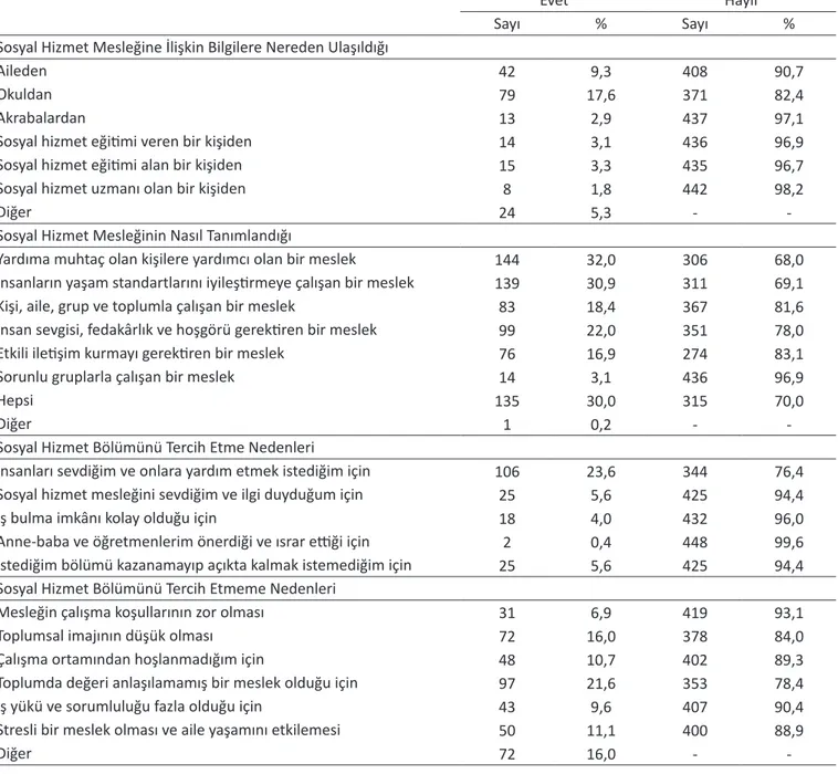 Tablo 2. Meslek Bilgisi, Tanımı ve Tercihi (n=450)