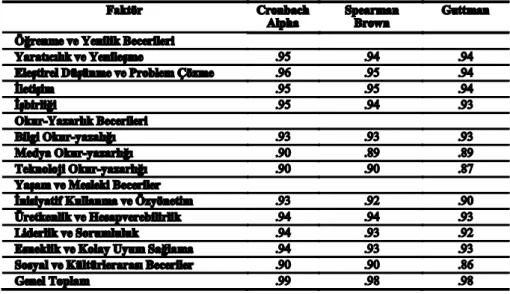 Tablo 4. Ölçeğin ve faktörlerinin Cronbach Alpha, Spearman Brown ve Guttman test sonuçları