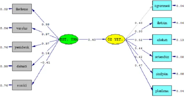 Şekil 2. Öğretmenlerin eğitim inancı ile özyeterlik inancı arasındaki yapısal eşitlik modeli