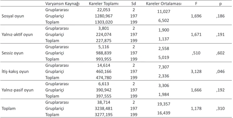 Tablo 3.  Çocukların Oyun Davranışları Betimsel Analiz Sonuçları