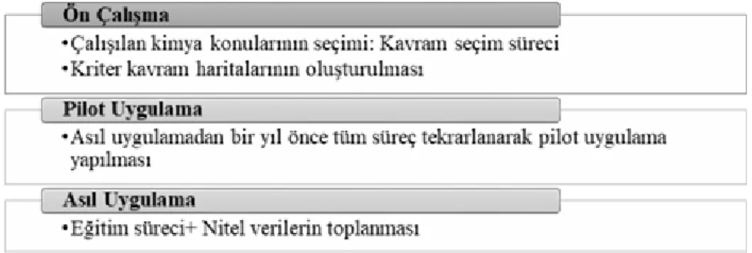 Şekil 1. Araştırma süreci
