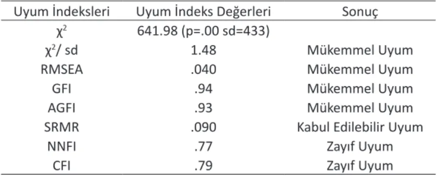 Tablo 6. UGT’nin uyum indeks değerleri ve sonuçlar