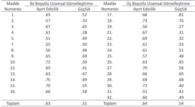 Tablo 8. UGT’nin madde analizi sonuçları
