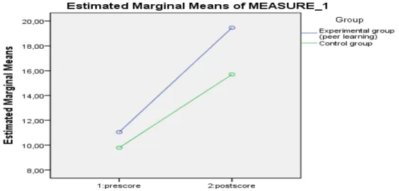 Figure 1. Experimental and control group means at pre-test and post-test     