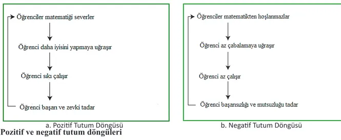 Şekil 1. Pozitif ve negatif tutum döngüleri  Araştırmanın Amacı ve Önemi 