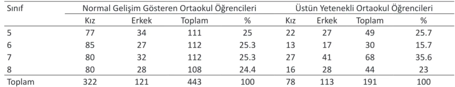 Tablo 1. Öğrenci sayılarının dağılımı