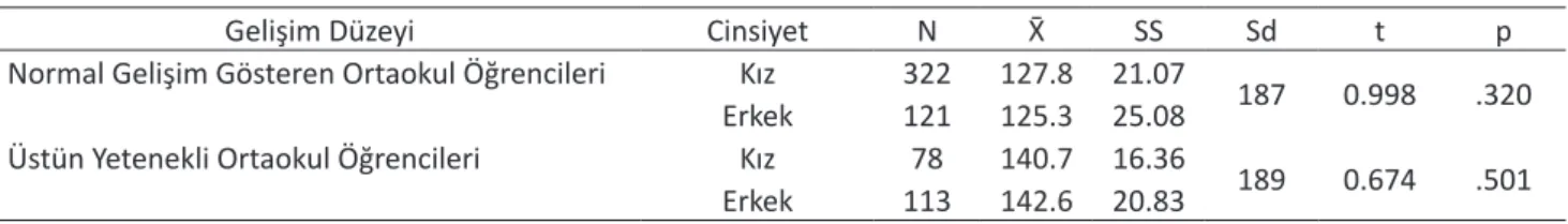 Tablo 4. Normal gelişim gösteren ve üstün yetenekli ortaokul öğrencilerinin fen bilimleri özyeterlik düzeylerinin cin- cin-siyete göre farklılığına ilişkin t-testi sonuçları 