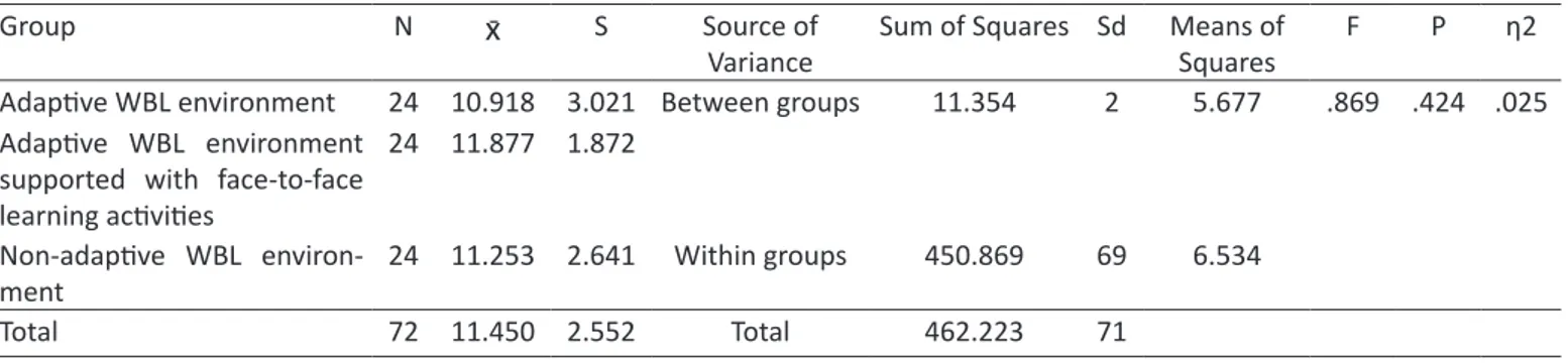 Table 4. Variance Analysis Results of Experimental Groups’ Rubric Achievement Scores