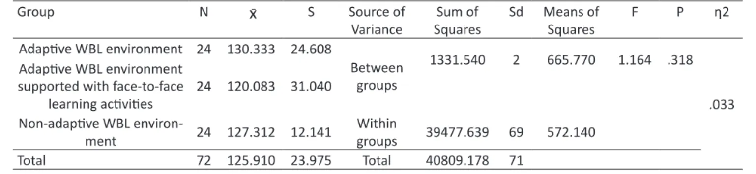 Table 5. Variance Analysis Results of Experimental Groups’ Motivation Scores