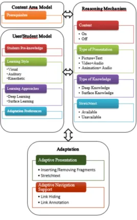 Figure 1. Adaptive WBL Environment Model