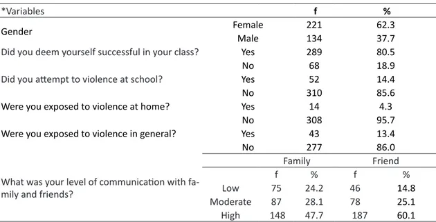 Table 1. High school students’ gender, school success, attempting violence at school, exposure to violence at home,  exposure to violence in general, level of communication with family and friends.
