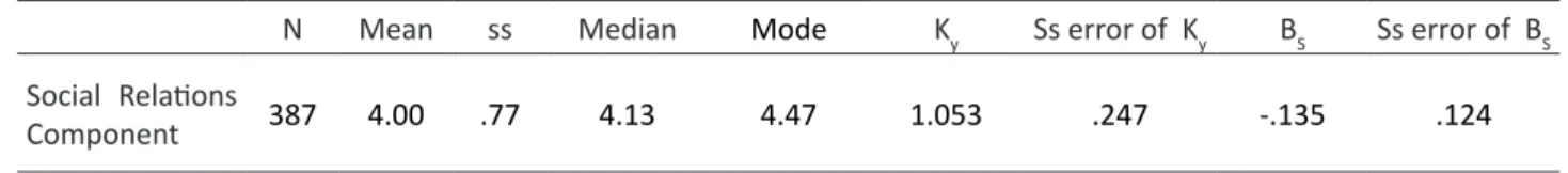 Table 3. Descriptive statistics as to the scale of social relations components of high school students
