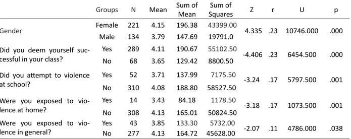 Table 4. The results of Mann Whitney U test performed to examine the social relations components of high school  students according to the gender, school success and violence variables