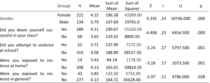 Table 4. The results of Mann Whitney U test performed to examine the social relations components of high school  students according to the gender, school success and violence variables