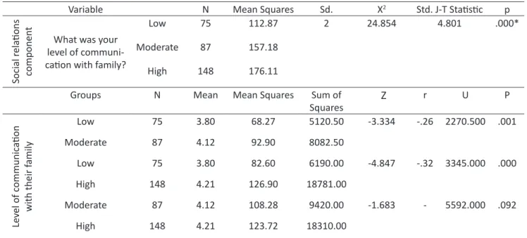 Table 6 below presents the results of the Kruskal Wallis H test giving that the social relation components of high  school students differ significantly in terms of the level of communication with the family.