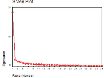 Figure 1. Scree plot