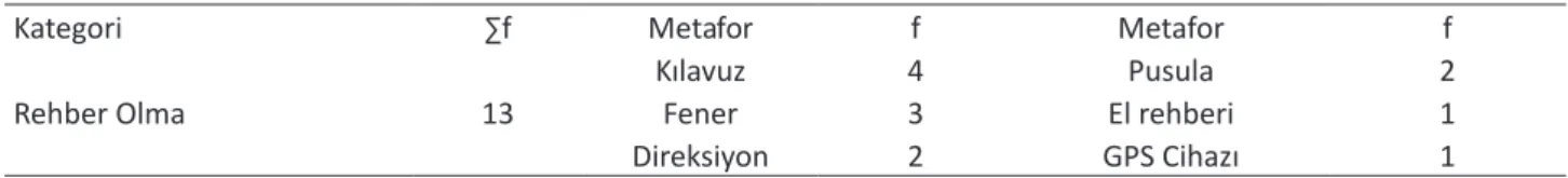 Tablo 2. Rehber olma kategorisine ilişkin metaforlar