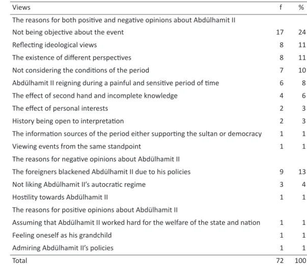 Table 1. The participants’ views about the reasons for different and opposite interpretations about Abdülhamit II  