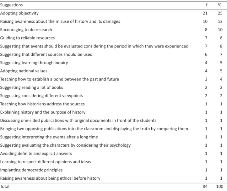 Table 3. The participants’ views about how to raise students’ awareness about the ways of misusing history 