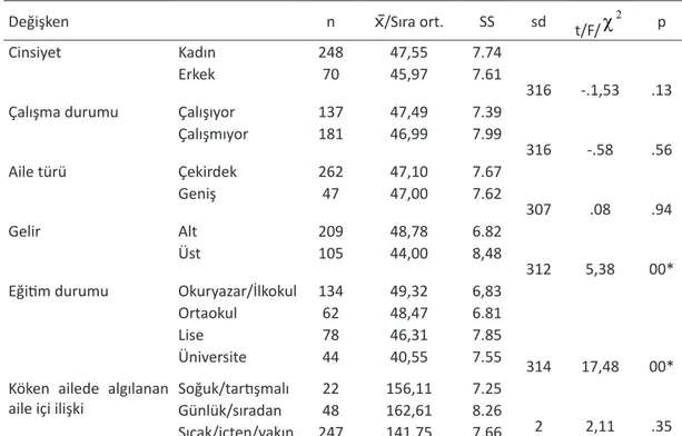 Tablo 3. Anne Babaların Yaşam Doyumlarının Demografik Değişkenlere Göre Farklılaşma Düzeyini Gösterir t/f/ χ 2  Testi 