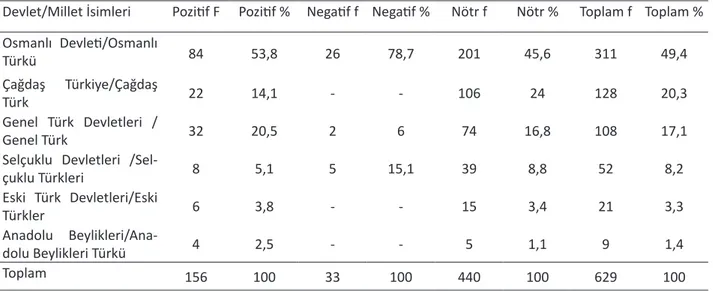 Tablo 3. Türk kategorisinin pozitif, negatif ve nötr oluşlarına göre frekans ve yüzdelik dağılımı