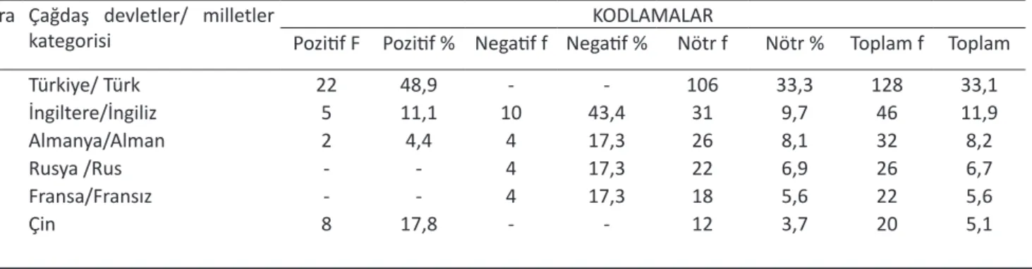 Tablo 1. Çağdaş devlet/millet kategorisinin pozitif, negatif ve nötr oluşlarına göre frekans ve yüzdelik dağılımları 