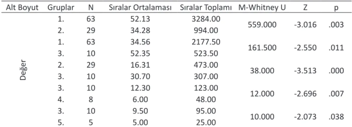 Tablo 9. Değer Boyutuna İlişkin Mann-Whitney U Testi Sonuçları 