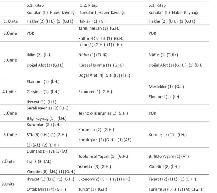 Tablo 2. 5. Sınıf Sosyal Bilgiler Ders Kitaplarında Ünite Bazında Günlük Konulara Yer Verilme Durumu