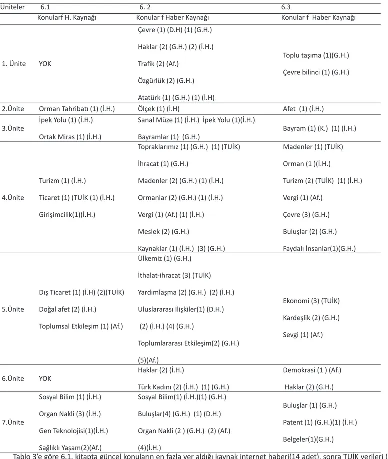 Tablo 3.  6. Sınıf Sosyal Bilgiler Ders Kitaplarında Ünite Bazında Günlük Konulara Yer Verilme Durumu