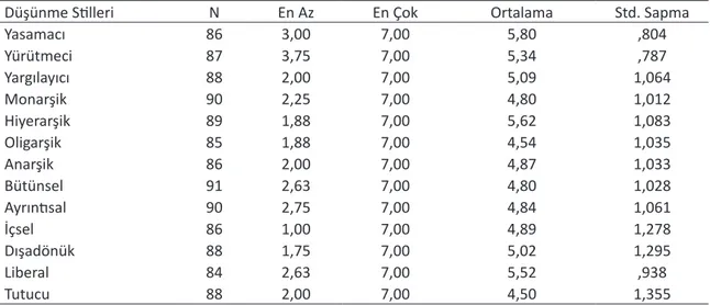 Tablo 2. Çalışma grubunun düşünme stilleri envanteri puan ortalamalarının genel dağılımı