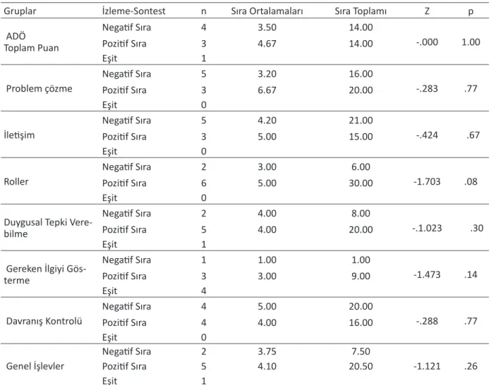 Tablo 3. Deney Grubundaki Ebeveynlerin Aile Değerlendirme Ölçeği Toplam Puanı, Problem Çözme, İletişim, Roller,  Duygusal Tepki Verebilme, Gereken İlgiyi Gösterme, Davranış Kontrolü ve Genel İşlevler Alt Ölçekleri  Son-test ve İzleme Testi Puanlarına İlişk