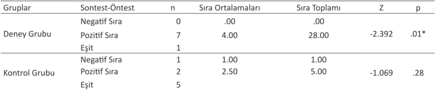 Tablo 10. Deney ve Kontrol Grubundaki Ebeveynlerin Algıladıkları Destek Düzeyi Ön-test ve Son-test Puanlarına İliş- İliş-kin Wilcoxon İşaretli Sıralar Testi Analiz Sonuçları