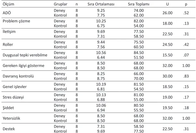 Tablo 1. Deney ve Kontrol Gruplarının Aile Değerlendirme Ölçeği Toplam Puanı, Alt Ölçekleri (Problem Çözme, İleti- İleti-şim, Roller, Duygusal Tepki Verebilme, Gereken İlgiyi Gösterme, Davranış Kontrolü ve Genel    İşlevler), Anne  Baba Stres Ölçeği ve Ebe