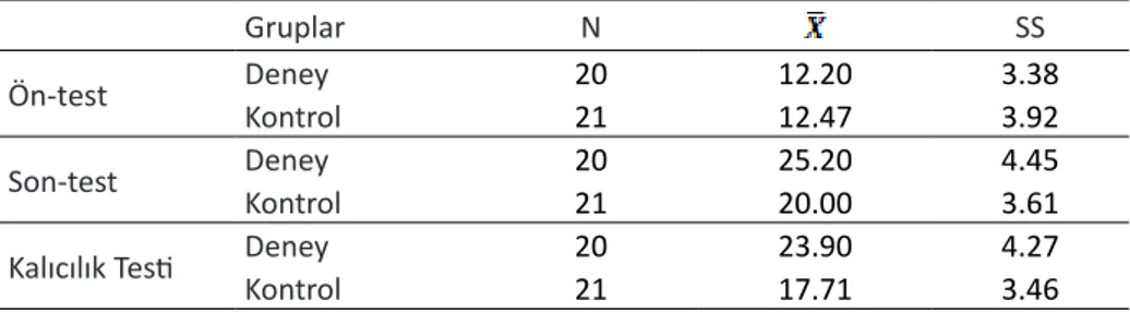 Tablo 4. Deney ve Kontrol Gruplarındaki Öğrencilerin Ön-test, Son-test ve Kalıcılık Testi Puanlarına İlişkin Betimsel  İstatistikler