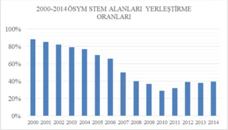 Şekil 1 incelendiğinde fen, teknoloji, matematik, mühendislik alanlarını tercih eden öğrencilerin dağılımı %12, diğer  alanları tercih eden öğrencilerin dağılımının ise %88’lik kısmı oluşturduğu görülmektedir.