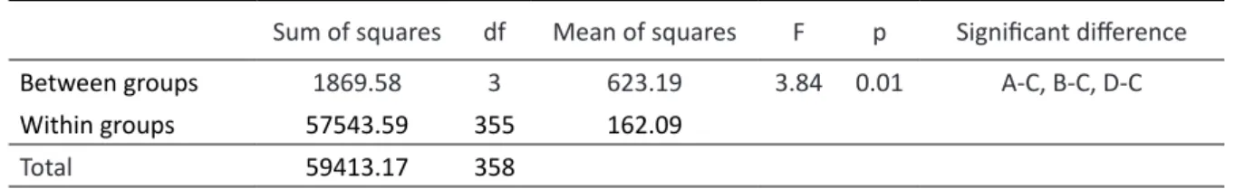 Table 3. ANOVA Results of STPIPURD Scores Based on Seniority