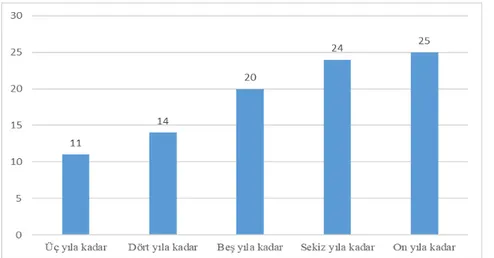 Şekil 2. Öğretmenlikte acemilik dönemi yığılmalı grafik