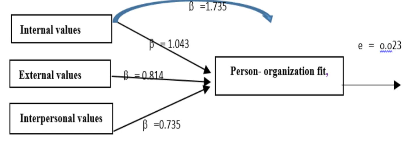 Figure 1 presents the results of correlation between personal values dimensions and person- organization fit,  path way model can be showed as follow: