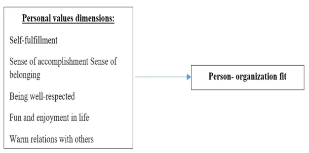Figure 1: The conceptual model used in the study Hypotheses