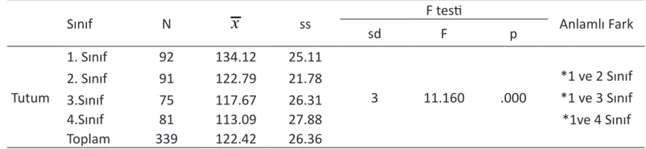 Tablo 2. Fen Lisesi Öğrencilerinin Sınıf Düzeyine Göre Fizik Dersine Yönelik Tutum ve Akademik Benlik Tasarımı Puan  Ortalama ile Standart Sapmaları ve F değerleri