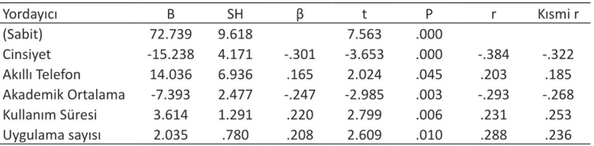 Tablo 8. Siber Aylaklık Seviyeleri ile İlgili Aşamalı Çoklu Regresyon Analizi Sonuçları