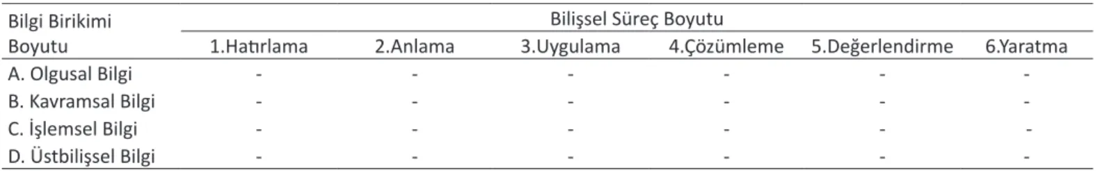 Tablo 1. YBT’ nin Yapısı (Anderson ve Krathwohl, 2014: 131). Bilgi Birikimi 