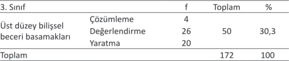 Tablo 9. İlkokul 2, 3 ve 4. sınıf TDÇK’de yer alan etkinliklerin YBT’de bulunan alt düzey bilişsel beceri basamakları ile  üst düzey bilişsel beceri basamakları arasındaki dağılımının, sınıf seviyesine göre farklılığı