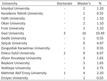 Table 2. Distribution of the dissertations by the prepared university according to degree